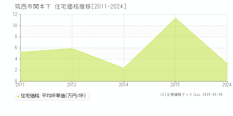 筑西市関本下の住宅価格推移グラフ 