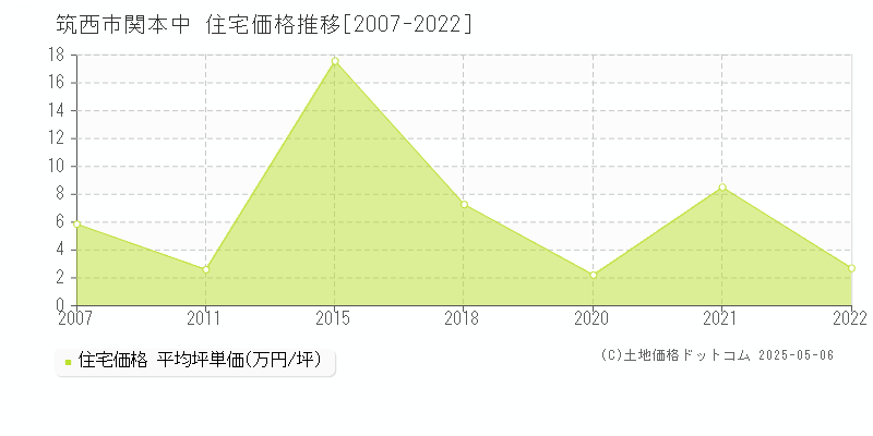 筑西市関本中の住宅取引事例推移グラフ 