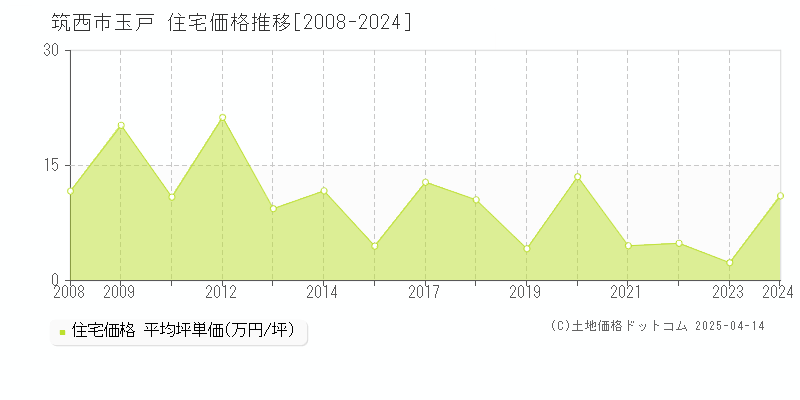 筑西市玉戸の住宅価格推移グラフ 