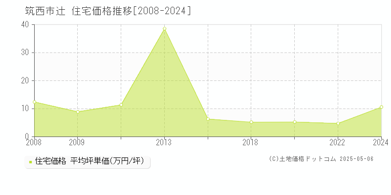 辻(筑西市)の住宅価格推移グラフ(坪単価)[2008-2024年]