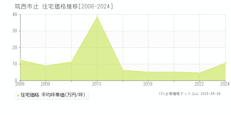 筑西市辻の住宅取引事例推移グラフ 