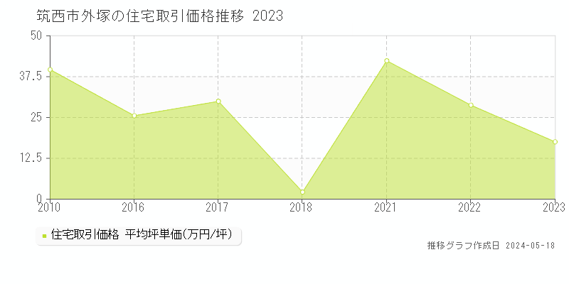 筑西市外塚の住宅価格推移グラフ 