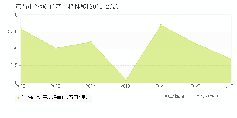 外塚(筑西市)の住宅価格推移グラフ(坪単価)[2010-2023年]