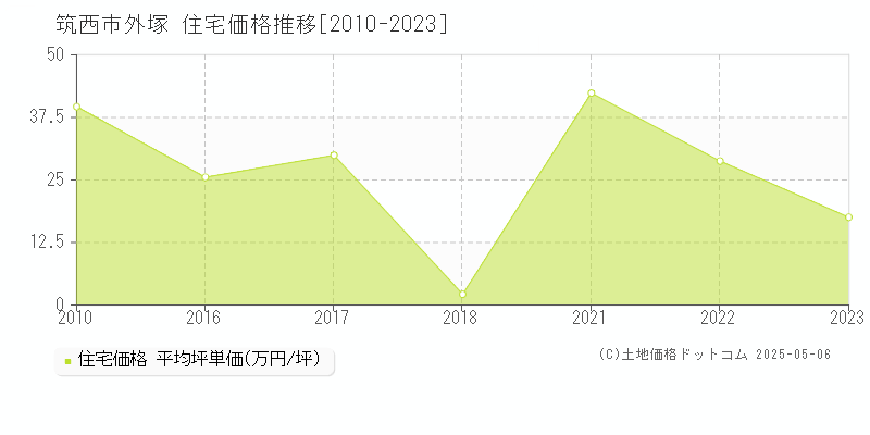 筑西市外塚の住宅価格推移グラフ 