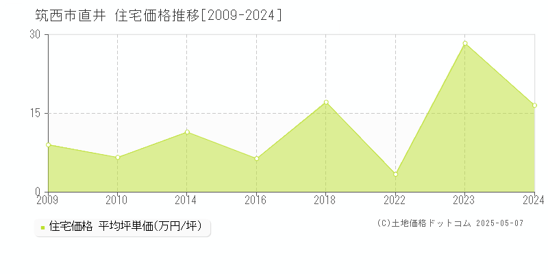 直井(筑西市)の住宅価格推移グラフ(坪単価)[2009-2024年]