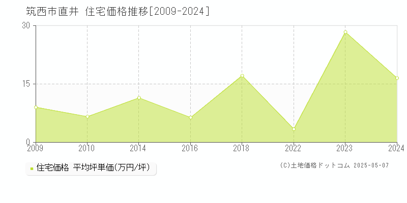 筑西市直井の住宅価格推移グラフ 