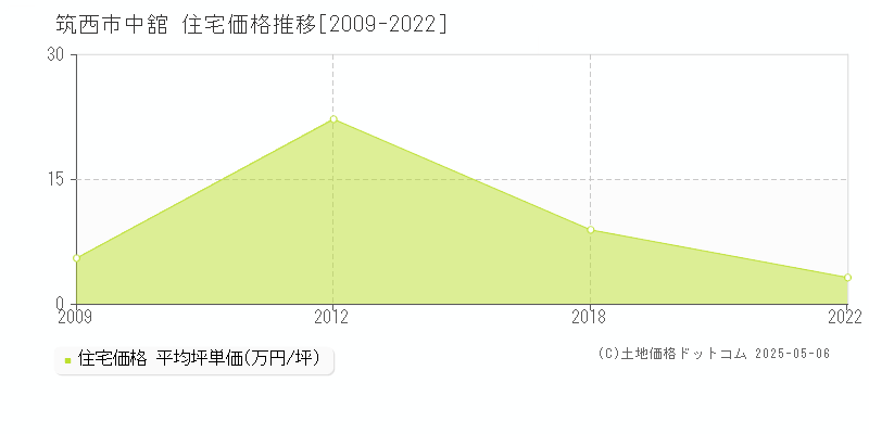 中舘(筑西市)の住宅価格推移グラフ(坪単価)[2009-2022年]