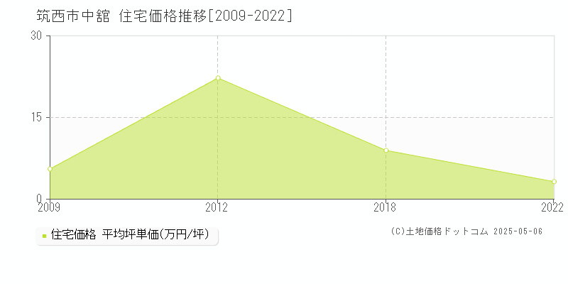 筑西市中舘の住宅価格推移グラフ 