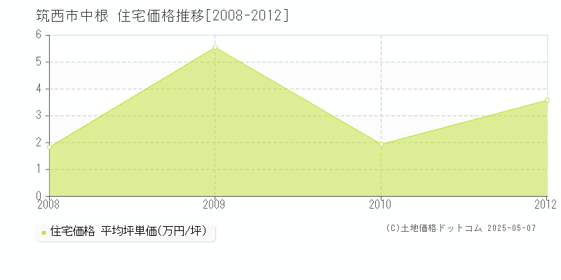 筑西市中根の住宅取引事例推移グラフ 