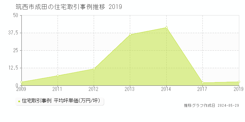 筑西市成田の住宅価格推移グラフ 