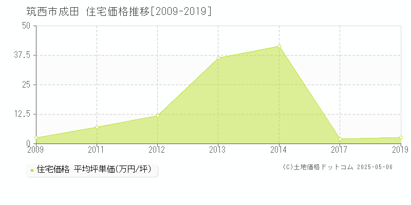 成田(筑西市)の住宅価格推移グラフ(坪単価)[2009-2019年]