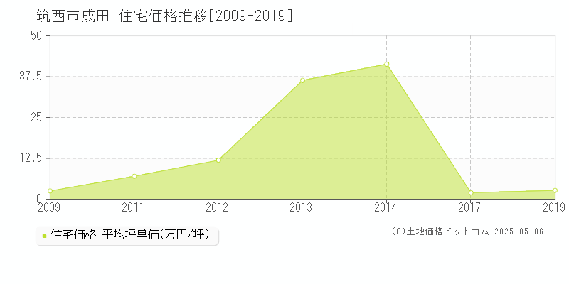 筑西市成田の住宅価格推移グラフ 