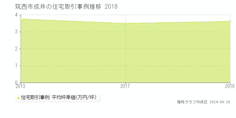 筑西市成井の住宅取引事例推移グラフ 