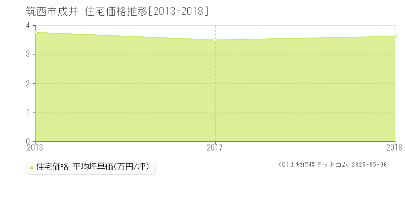 成井(筑西市)の住宅価格推移グラフ(坪単価)[2013-2018年]