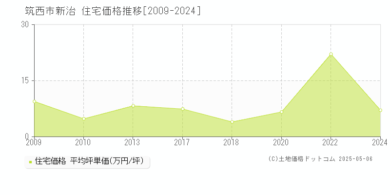 新治(筑西市)の住宅価格推移グラフ(坪単価)[2009-2024年]