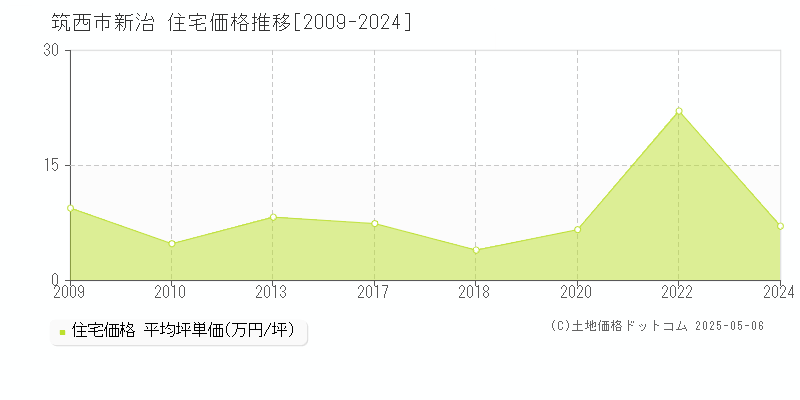 筑西市新治の住宅価格推移グラフ 