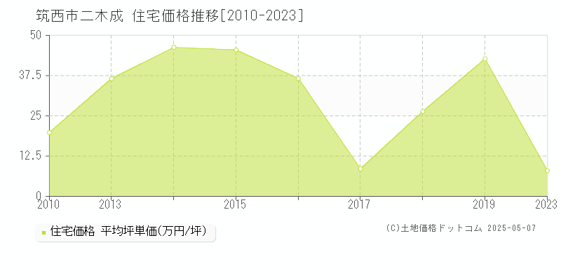 二木成(筑西市)の住宅価格推移グラフ(坪単価)[2010-2023年]