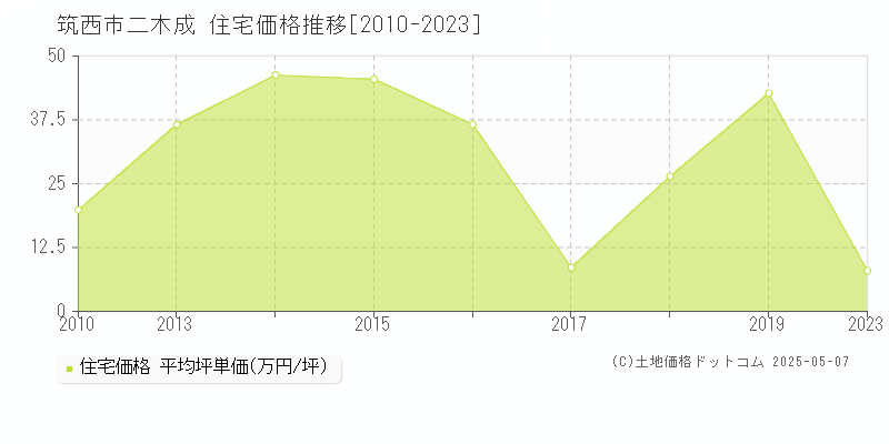 筑西市二木成の住宅価格推移グラフ 