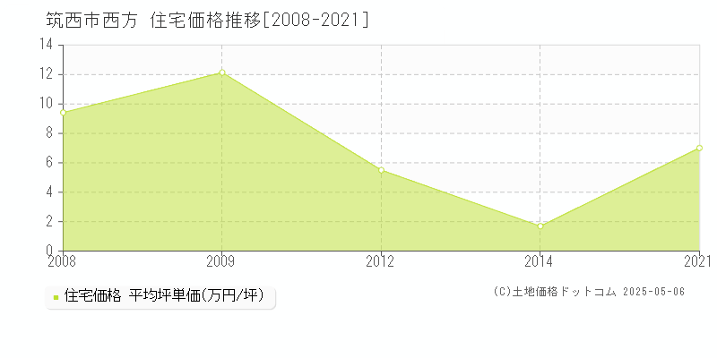 筑西市西方の住宅価格推移グラフ 