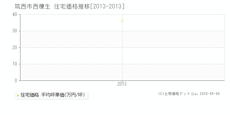 西榎生(筑西市)の住宅価格推移グラフ(坪単価)[2013-2013年]