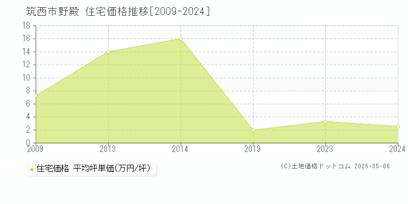 野殿(筑西市)の住宅価格推移グラフ(坪単価)[2009-2024年]