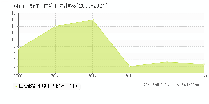 筑西市野殿の住宅価格推移グラフ 