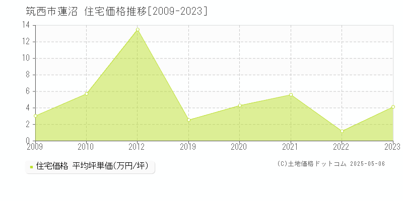 筑西市蓮沼の住宅取引価格推移グラフ 