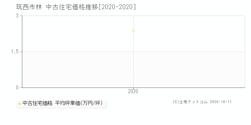 筑西市林の中古住宅価格推移グラフ(坪単価)[2020-2020年]