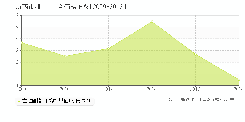 樋口(筑西市)の住宅価格推移グラフ(坪単価)[2009-2018年]