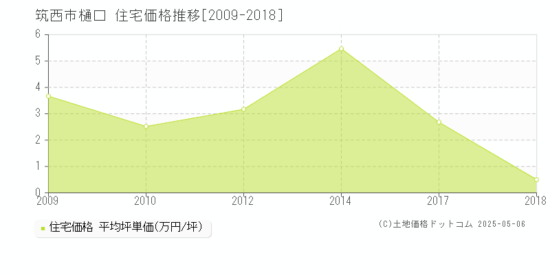 筑西市樋口の住宅価格推移グラフ 