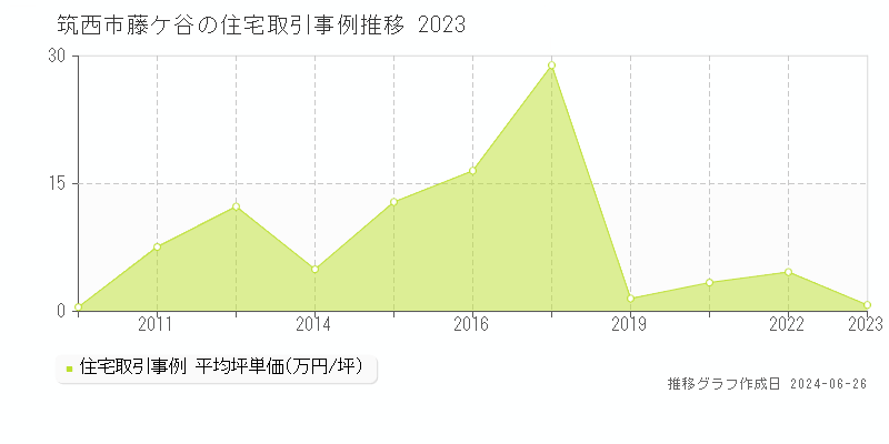 筑西市藤ケ谷の住宅取引事例推移グラフ 