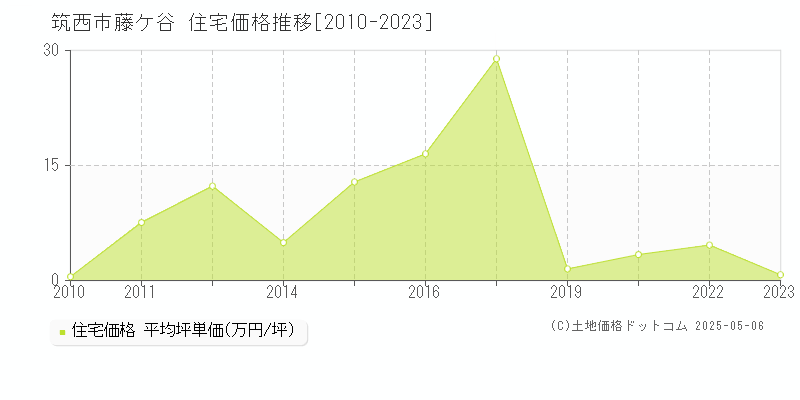 藤ケ谷(筑西市)の住宅価格推移グラフ(坪単価)[2010-2023年]