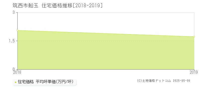 船玉(筑西市)の住宅価格推移グラフ(坪単価)[2018-2019年]