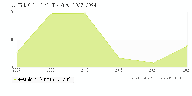 舟生(筑西市)の住宅価格推移グラフ(坪単価)[2007-2024年]