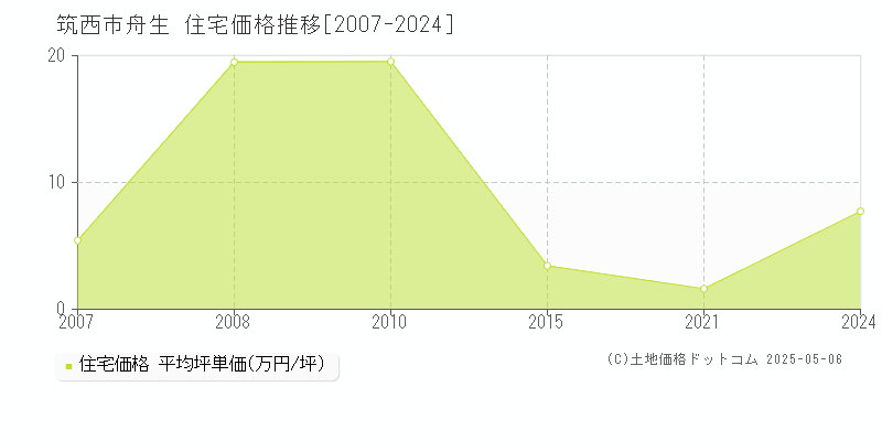 筑西市舟生の住宅取引事例推移グラフ 