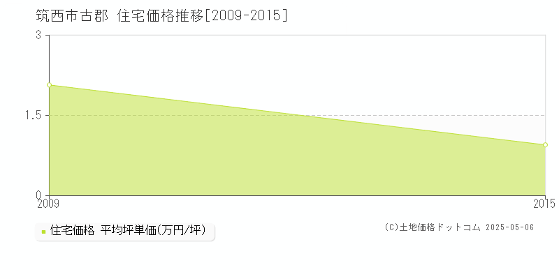 古郡(筑西市)の住宅価格推移グラフ(坪単価)[2009-2015年]