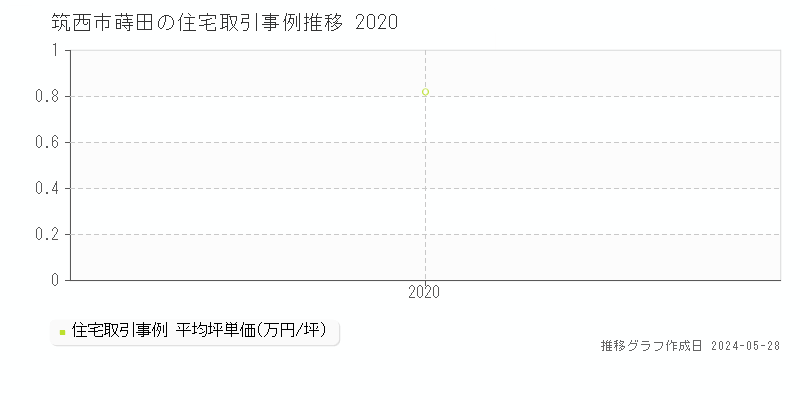 筑西市蒔田の住宅価格推移グラフ 