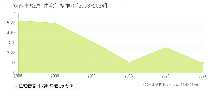 松原(筑西市)の住宅価格推移グラフ(坪単価)[2008-2024年]