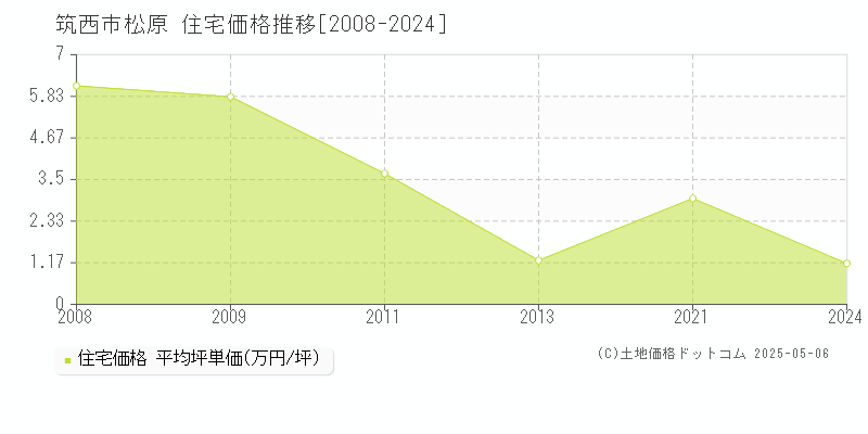 筑西市松原の住宅取引価格推移グラフ 