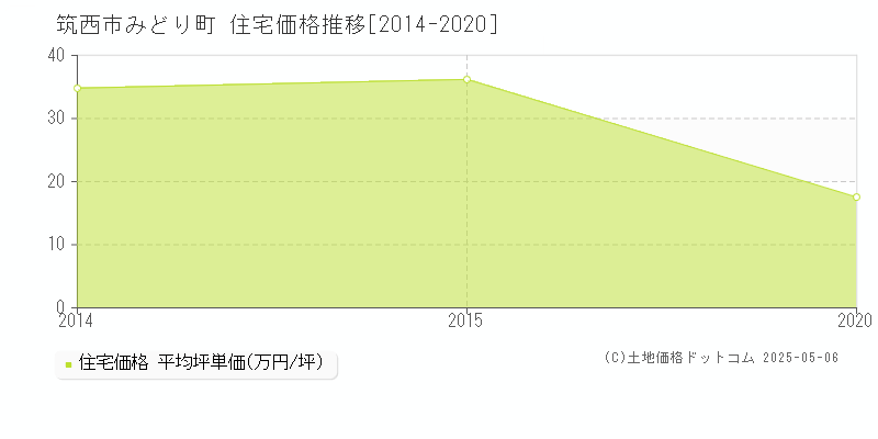 みどり町(筑西市)の住宅価格推移グラフ(坪単価)[2014-2020年]