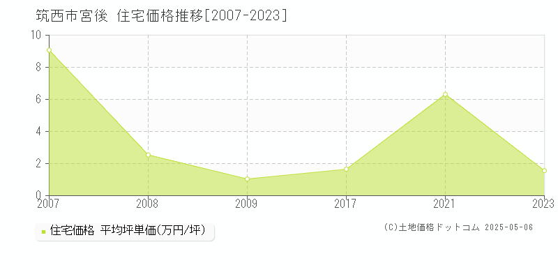 宮後(筑西市)の住宅価格推移グラフ(坪単価)[2007-2023年]