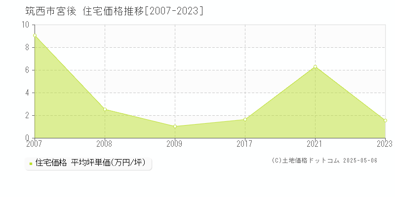 筑西市宮後の住宅取引価格推移グラフ 