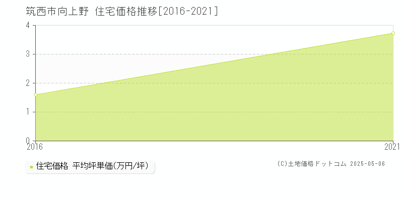 向上野(筑西市)の住宅価格推移グラフ(坪単価)[2016-2021年]