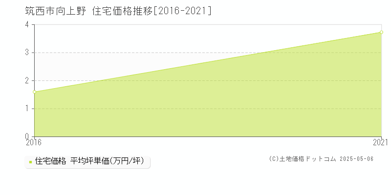 筑西市向上野の住宅価格推移グラフ 