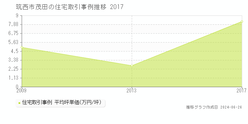 筑西市茂田の住宅取引事例推移グラフ 