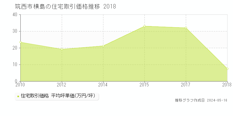 筑西市横島の住宅取引価格推移グラフ 