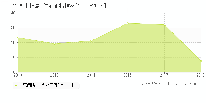 横島(筑西市)の住宅価格推移グラフ(坪単価)[2010-2018年]