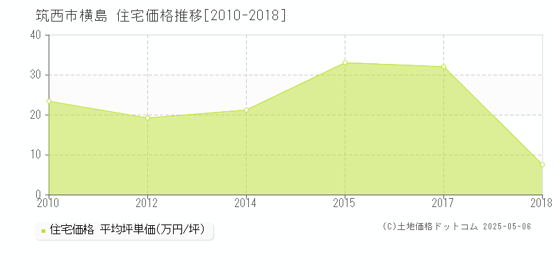 筑西市横島の住宅取引価格推移グラフ 