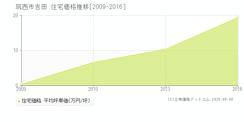 吉田(筑西市)の住宅価格推移グラフ(坪単価)[2009-2016年]
