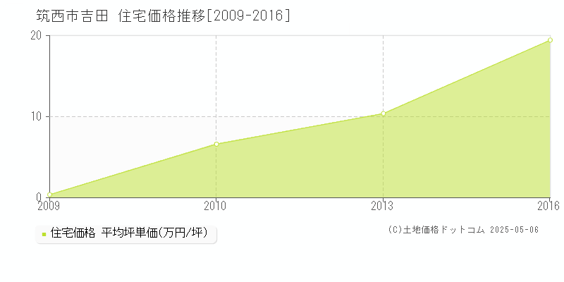 筑西市吉田の住宅価格推移グラフ 